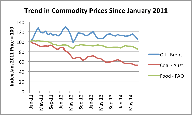 Figure 1. Trend in Commodity Prices since January 2011. Brent spot oil price from EIA; Australian Coal from World Bank Prink Sheet; Food from UN's FAO.