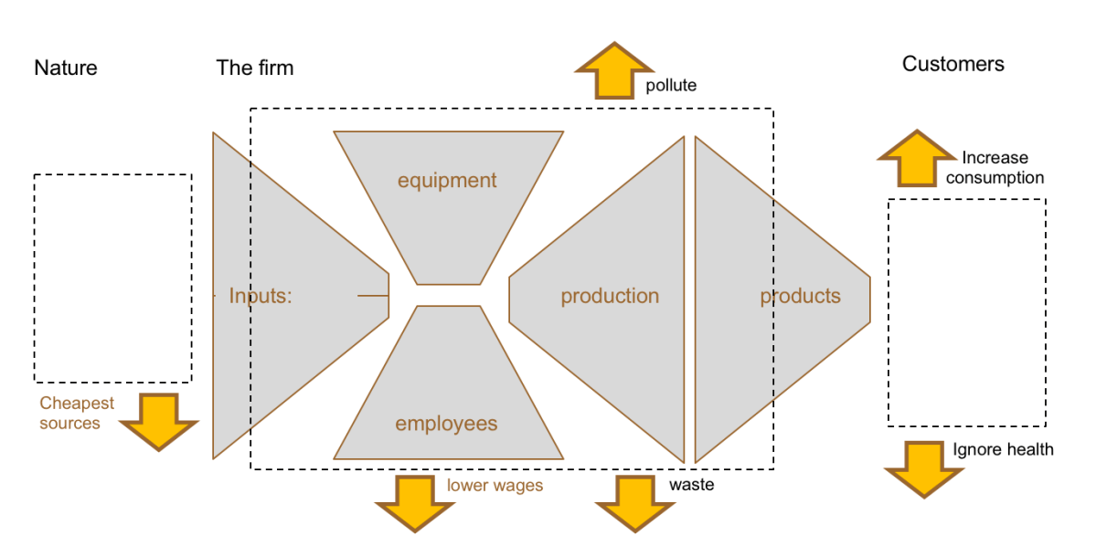 What exactly about capitalism means it extracts and&nbsp;exploits?