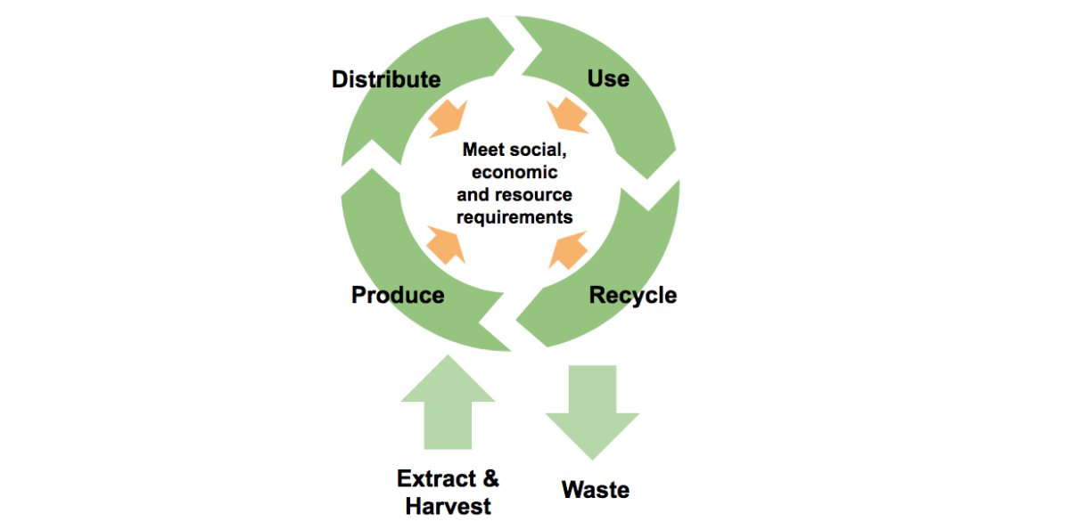 Citizen-centric circular business&nbsp;modelling